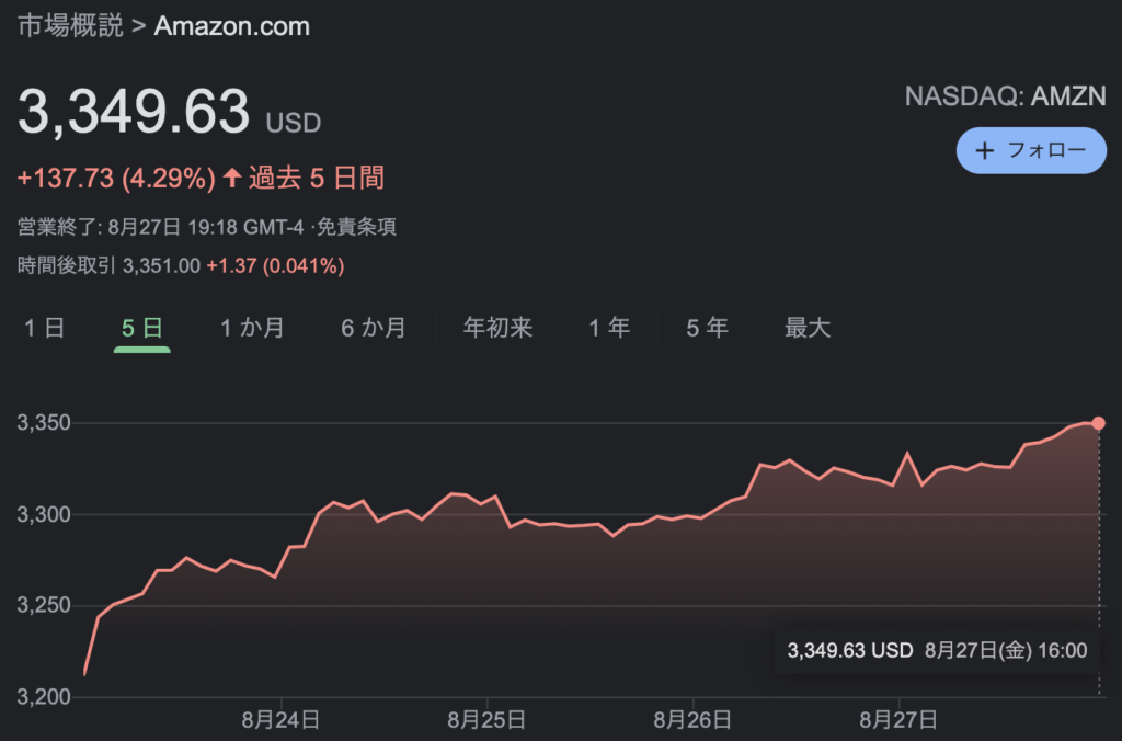 Amazonの株価